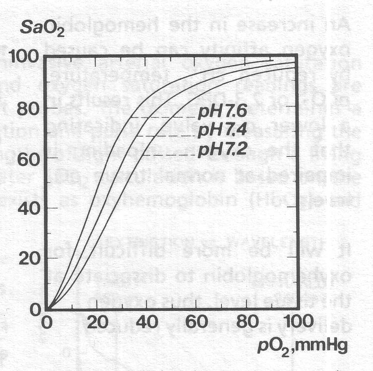 Oxyhemoglobin dissociation curves - Pulse-meter.com